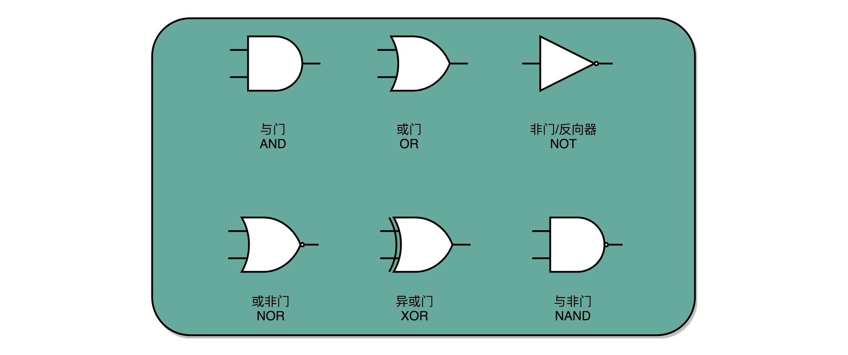 计算机组成 加法器 点滴积累